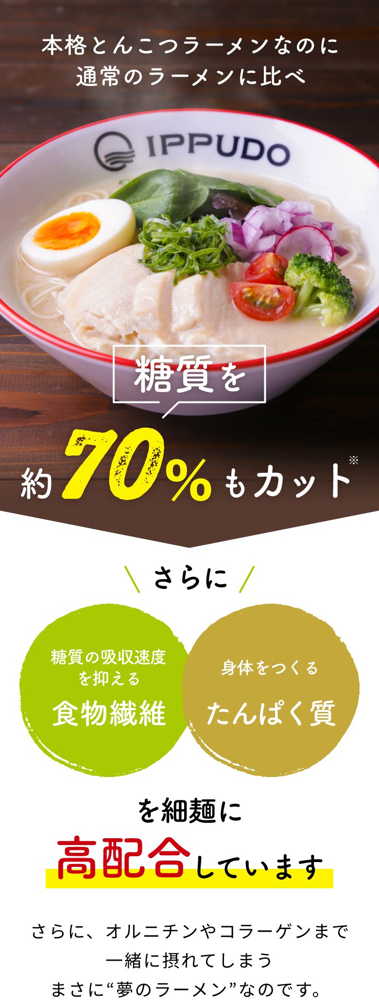 本格とんこつラーメンなのに通常のラーメンに比べ糖質を約70％もカット※　さらに糖質の吸収速度を抑える食物繊維、身体を作るタンパク質を高配合しています　更に、オルニチンやコラーゲンまで一緒に摂れてしまうまさに”夢のラーメン”なのです。