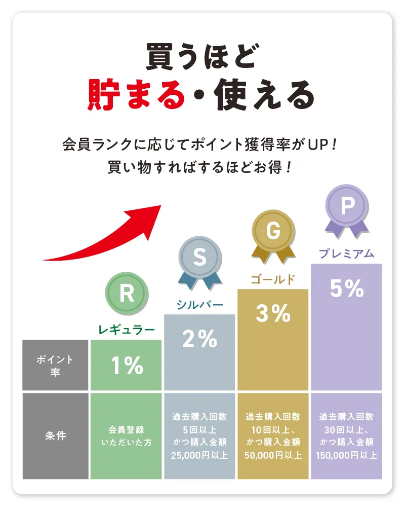 買うほど貯まる・使えるランク制度